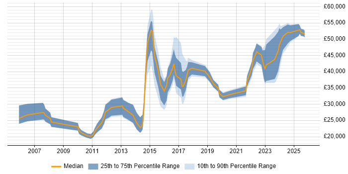 Salary distribution trend for jobs in South Wales citing Analytical Thinking