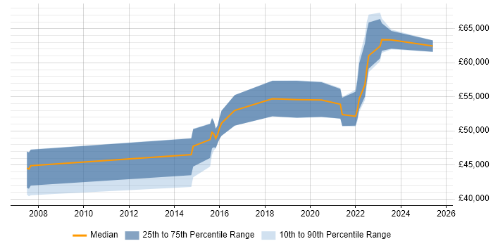 Salary distribution trend for Analytics Manager job vacancies in South Wales Salary distribution trend for Analytics Manager job vacancies in South Wales