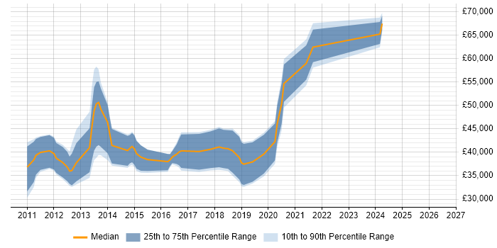 Salary distribution trend for Android Developer job vacancies in South Wales
