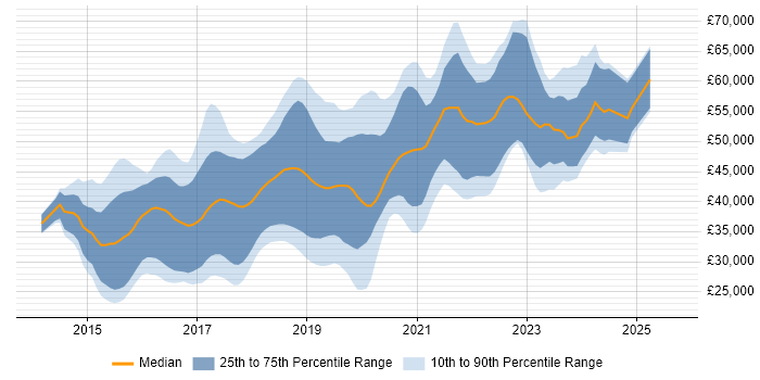 Salary distribution trend for jobs in South Wales citing AngularJS