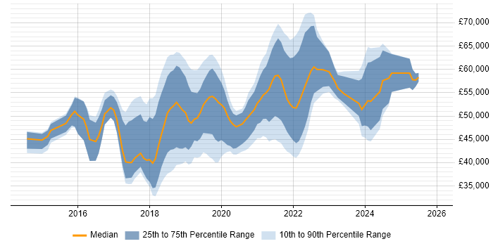 Salary distribution trend for jobs in South Wales citing Ansible