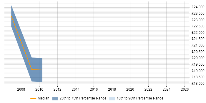 Salary distribution trend for jobs in South Wales citing Anti-Spyware Salary distribution trend for jobs in South Wales citing Anti-Spyware