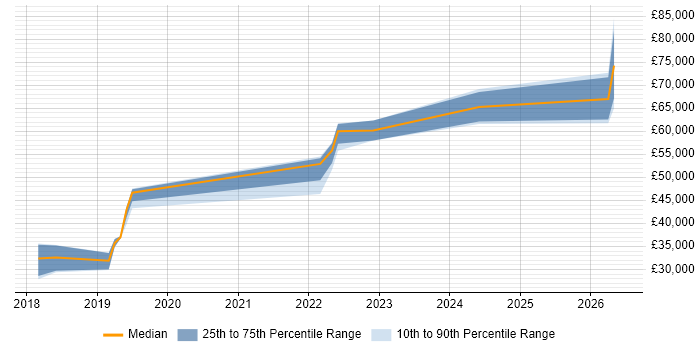 Salary distribution trend for jobs in South Wales citing Apache Airflow