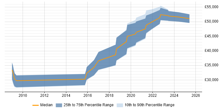 Salary distribution trend for jobs in South Wales citing API Design