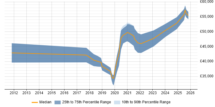 Salary distribution trend for jobs in South Wales citing API Integration