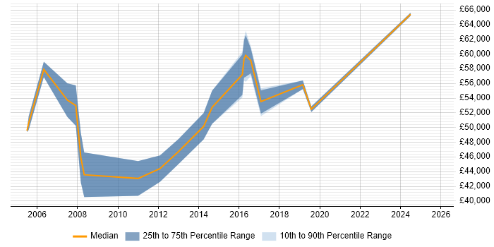Salary distribution trend for Application Development Manager job vacancies in South Wales