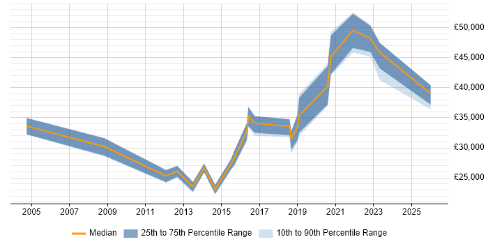 Salary distribution trend for jobs in South Wales citing Application Packaging