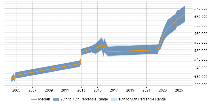 Salary distribution trend for jobs in South Wales citing Application Performance Monitoring Salary distribution trend for jobs in South Wales citing Application Performance Monitoring