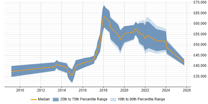 Salary distribution trend for jobs in South Wales citing Application Security Salary distribution trend for jobs in South Wales citing Application Security