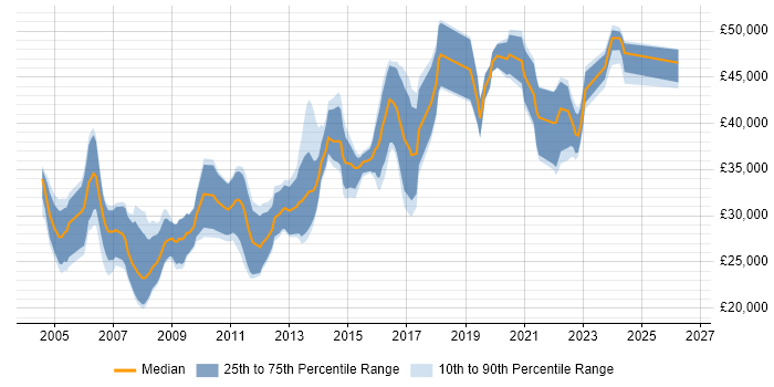Salary distribution trend for Applications Developer job vacancies in South Wales