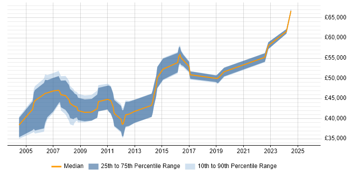 Salary distribution trend for Applications Manager job vacancies in South Wales