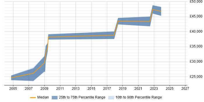 Salary distribution trend for jobs in South Wales citing ArcGIS