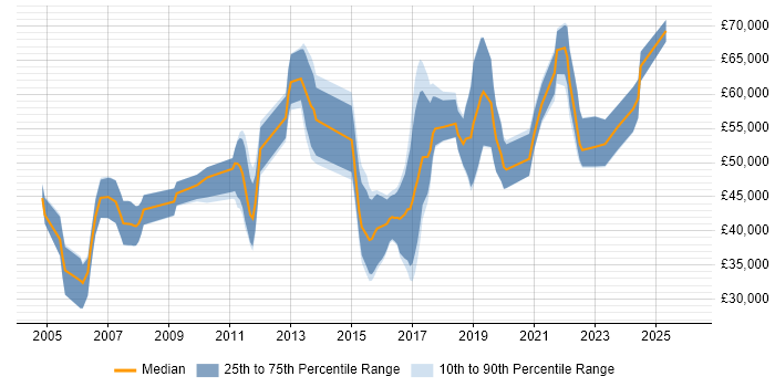 Salary distribution trend for jobs in South Wales citing Architectural Design