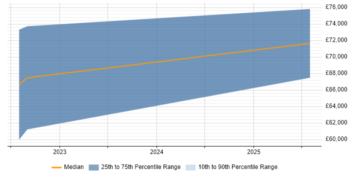 Salary distribution trend for jobs in South Wales citing Argo Salary distribution trend for jobs in South Wales citing Argo