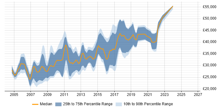 Salary distribution trend for ASP.NET Developer job vacancies in South Wales