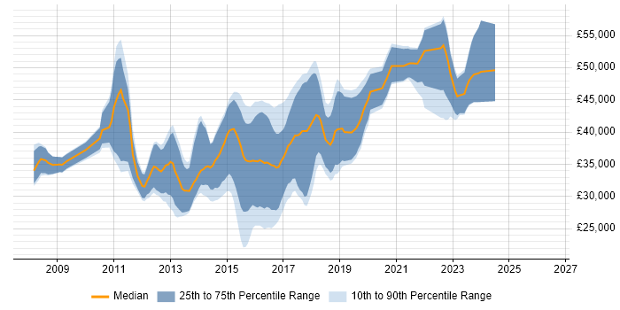 Salary distribution trend for jobs in South Wales citing ASP.NET MVC