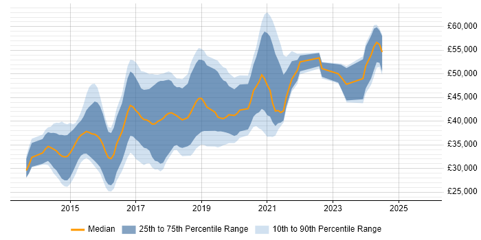 Salary distribution trend for jobs in South Wales citing ASP.NET Web API