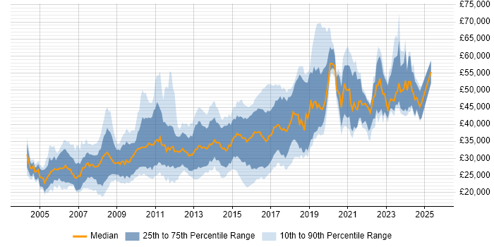 Salary distribution trend for jobs in South Wales citing ASP.NET