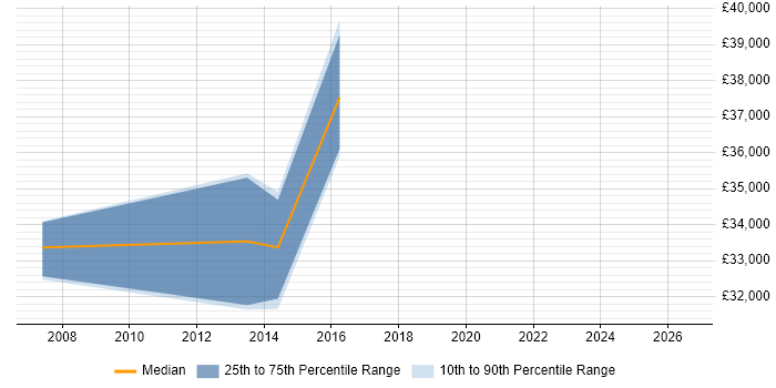 Salary distribution trend for Asset and Configuration Manager job vacancies in South Wales