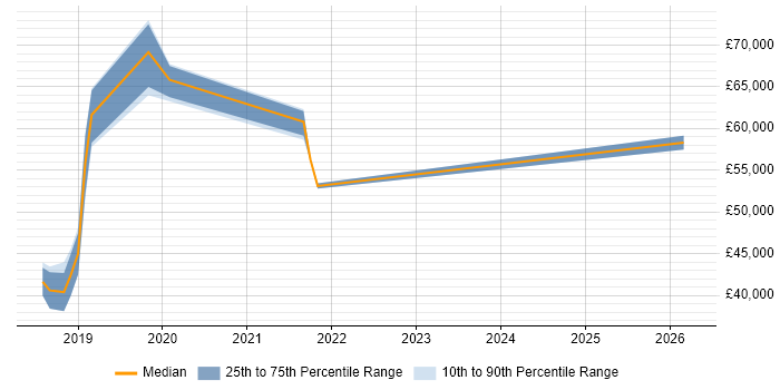 Salary distribution trend for Automation Architect job vacancies in South Wales