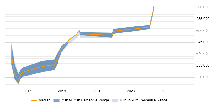 Salary distribution trend for Automation Developer job vacancies in South Wales