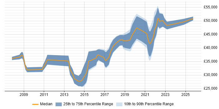 Salary distribution trend for Automation Tester job vacancies in South Wales