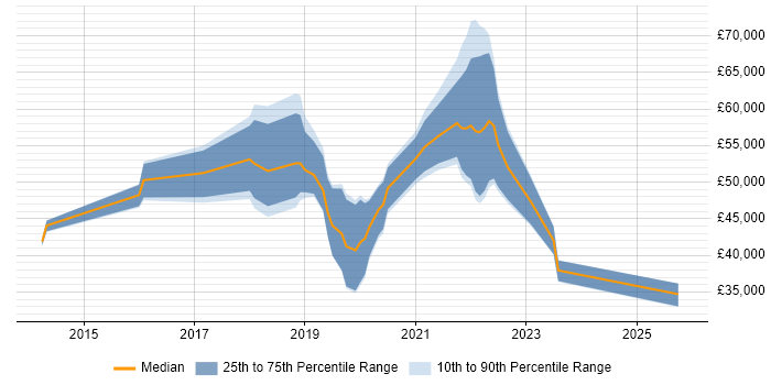 Salary distribution trend for jobs in South Wales citing AWS Certification
