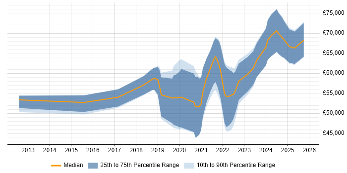 Salary distribution trend for jobs in South Wales citing AWS CloudFormation