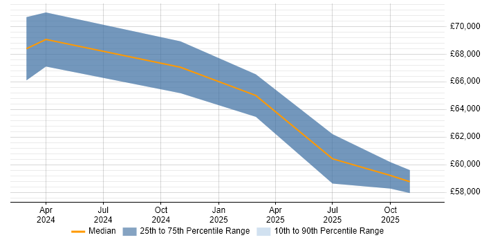 Salary distribution trend for jobs in South Wales citing Azure API Management