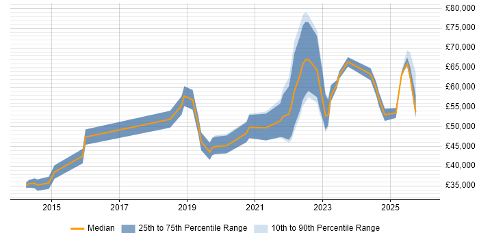 Salary distribution trend for jobs in South Wales citing Azure Certification