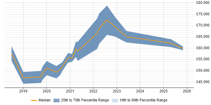 Salary distribution trend for Azure DevOps Engineer job vacancies in South Wales