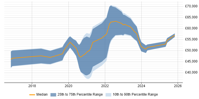 Salary distribution trend for Azure Engineer job vacancies in South Wales