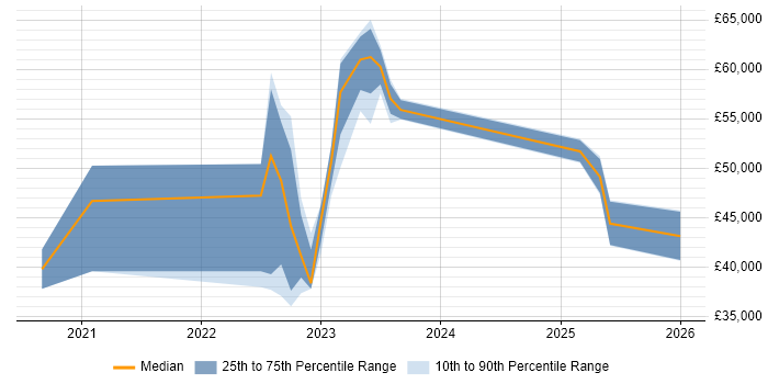 Salary distribution trend for jobs in South Wales citing Azure Logic Apps