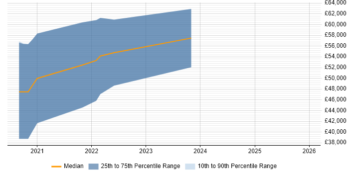 Salary distribution trend for Azure Platform Engineer job vacancies in South Wales