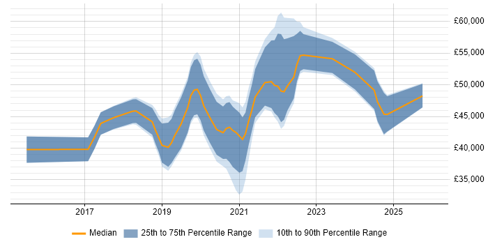 Salary distribution trend for jobs in South Wales citing Azure SQL Database
