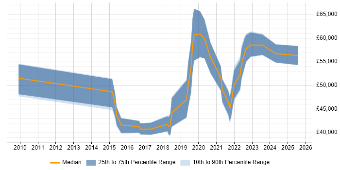 Salary distribution trend for jobs in South Wales citing Backlog Prioritisation Salary distribution trend for jobs in South Wales citing Backlog Prioritisation