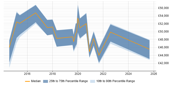 Salary distribution trend for jobs in South Wales citing Backlog Refinement Salary distribution trend for jobs in South Wales citing Backlog Refinement
