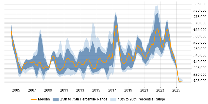 Salary distribution trend for jobs in South Wales citing Banking
