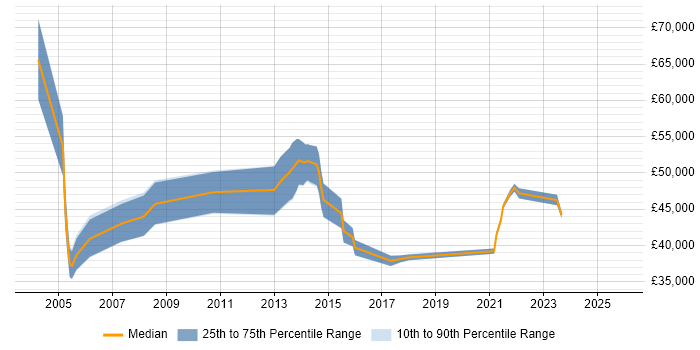 Salary distribution trend for jobs in South Wales citing BCP
