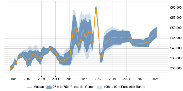 Salary distribution trend for jobs in South Wales citing BGP