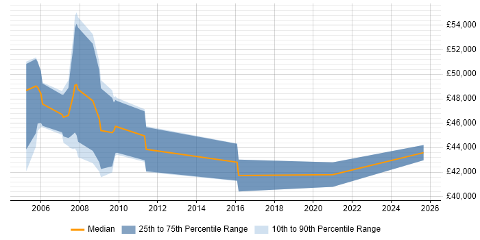 Salary distribution trend for Bid Manager job vacancies in South Wales