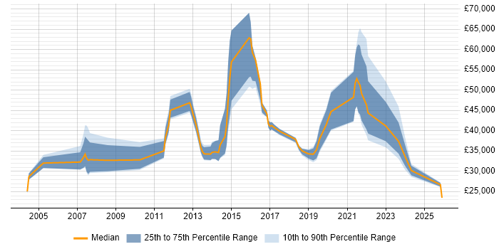 Salary distribution trend for jobs in South Wales citing Billing