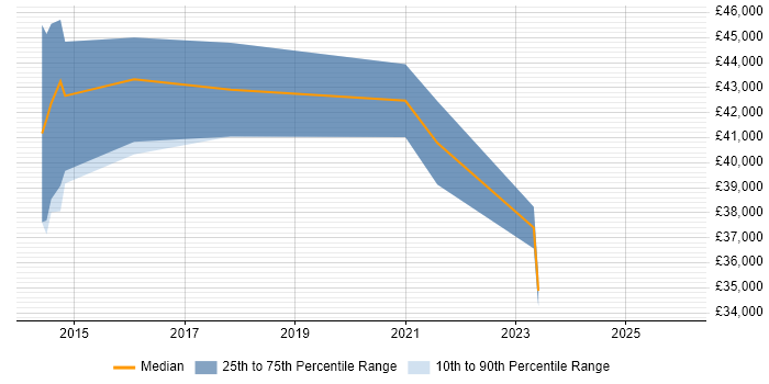 Salary distribution trend for jobs in South Wales citing Biotechnology