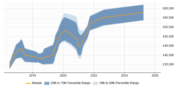 Salary distribution trend for jobs in South Wales citing Bitbucket