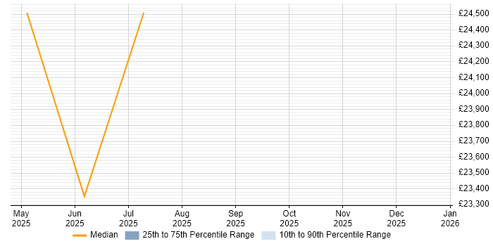 Salary distribution trend for Customer Service Representative job vacancies in Blaenau Gwent