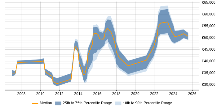 Salary distribution trend for jobs in South Wales citing Blog