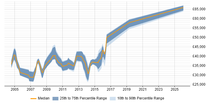 Salary distribution trend for jobs in South Wales citing BMC