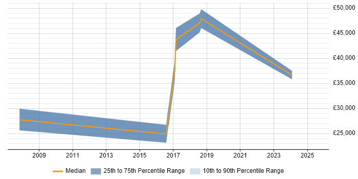 Salary distribution trend for jobs in South Wales citing Brand Management Salary distribution trend for jobs in South Wales citing Brand Management