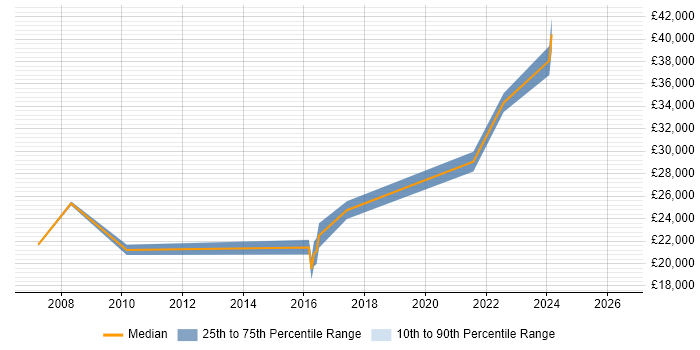 Salary distribution trend for jobs in Bridgend citing A+ Certification