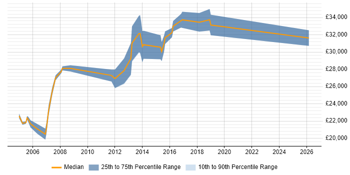 Salary distribution trend for Administrator job vacancies in Bridgend